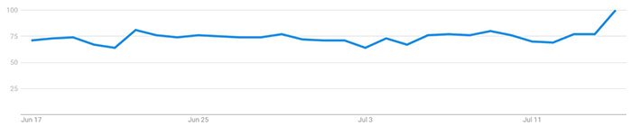 Dữ liệu Google Trends trong 30 ngày qua cho các tìm kiếm "Bitcoin" ở Mỹ. Nguồn: Google