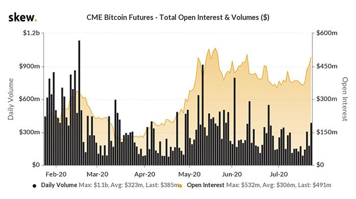 Biểu đồ 6 tháng của tương lai Bitcoin CME. Nguồn: Skew