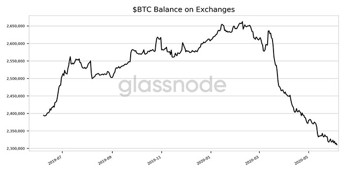Số dư BTC trên các sàn giao dịch. Nguồn: Glassnode