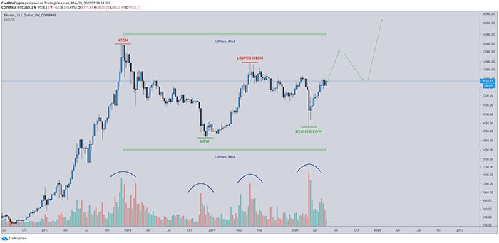 Biểu đồ BTC/USD 3 năm cho thấy 'cấu trúc củng cố". Nguồn: Positive Crypto/ Twitter