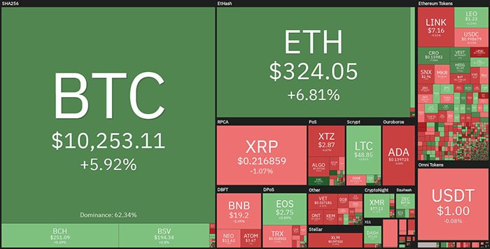 Biểu đồ giá tiền điện tử hàng tuần. Nguồn: Coin360
