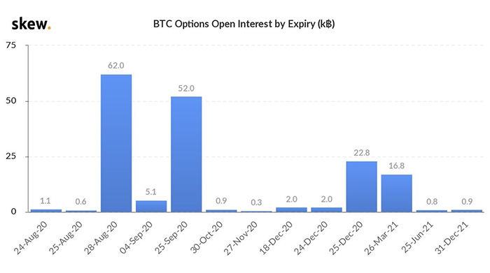 Ngày hết hạn của các open interest quyền chọn Bitcoin. Nguồn: Skew