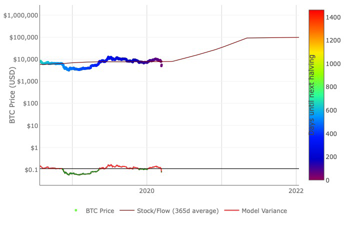 Mô hình giá Bitcoin stock-to-flow từ tháng 7/2018 đến tháng 12/2021. Nguồn: lookintobitcoin.com