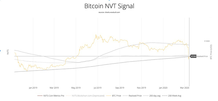 Tín hiệu NVT Bitcoin. Nguồn: http://charts.woodbull.com