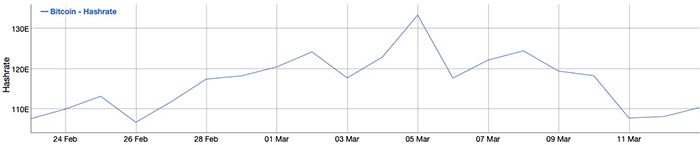 Hash Rate (TH/s) từ 23/2 năm 2020 đến ngày 13/3 năm 2020. Nguồn: Bitinfocharts