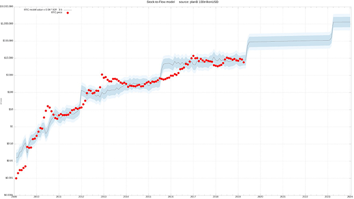 Mô hình giá Bitcoin stock-to-flow. Nguồn: PlanB/ Twitter