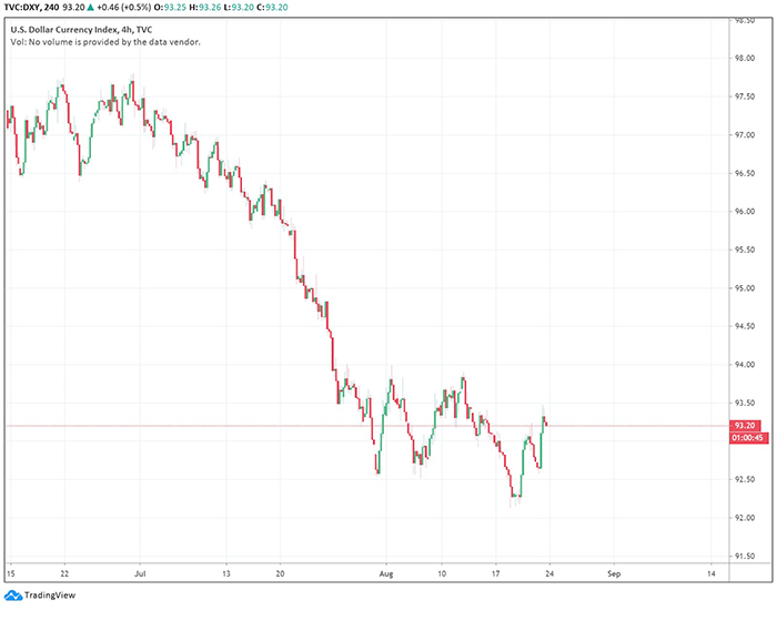 Chỉ số Đô la Mỹ có dấu hiệu phục hồi. Nguồn: TradingView.com