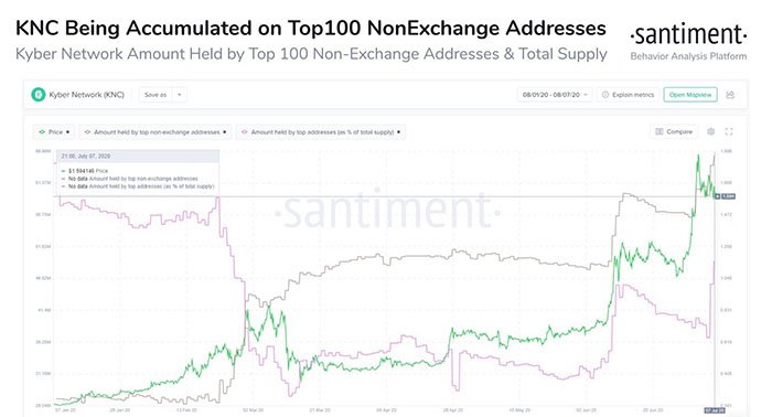 Kyber Network cho thấy một xu hướng trên chuỗi rất lạc quan. Nguồn: Santiment