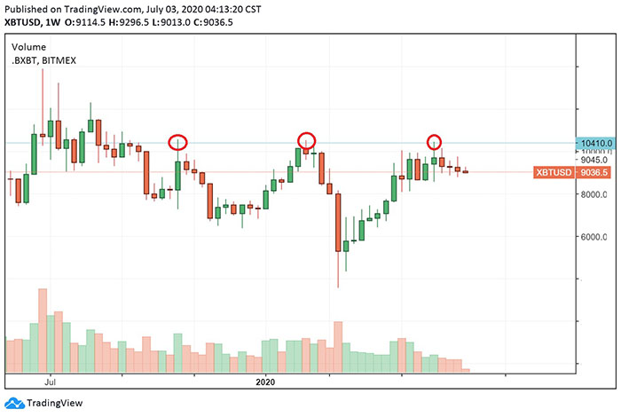 Một mô hình 3 đỉnh đang hình thành trên biểu đồ ngày của Bitcoin. Nguồn: TradingView