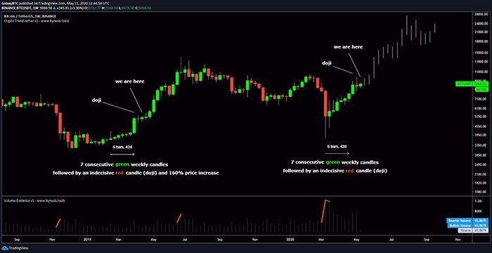 Fractal hàng tuần của Bitcoin từ đầu năm 2019 đến 2020. Nguồn: Galaxy