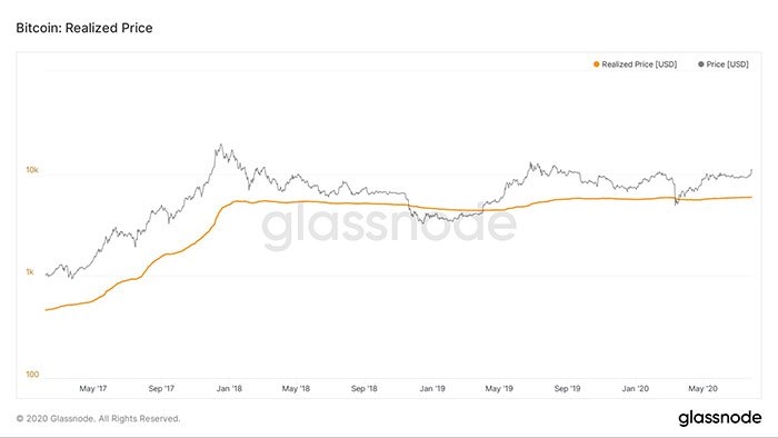 Giá hiện tại so với giá thực tế của Bitcoin. Nguồn: Glassnode