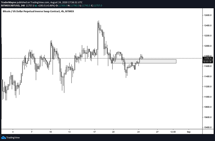 Giá BTC tiếp cận với một vùng hỗ trợ quan trọng. Nguồn: TradingView.com, Mayne