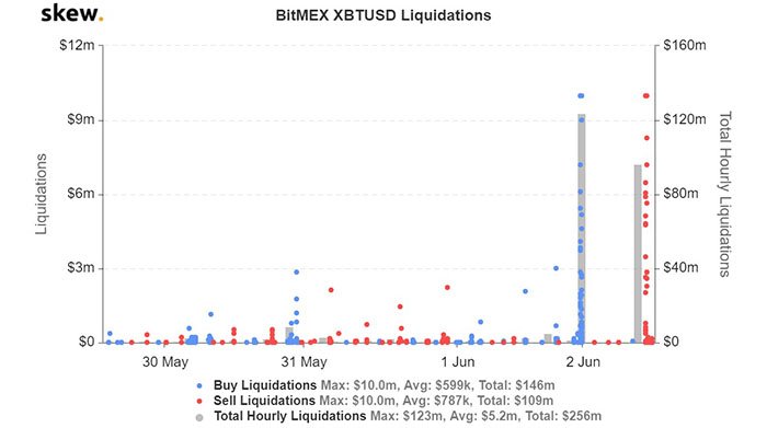 Thanh lý Bitcoin trên BitMEX. Nguồn: Skew