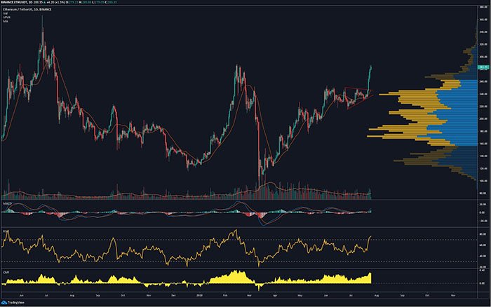 Biểu đồ ngày của ETH/USD. Nguồn: TradingView
