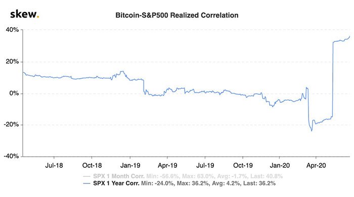 Tương quan giữa Bitcoin và S&P 500. Nguồn: Skew