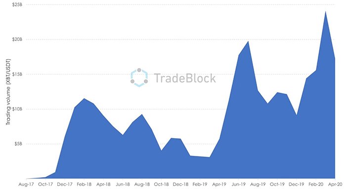 Binance ghi nhận khối lượng giao ngay cao kỷ lục đối với Bitcoin. Nguồn: TradeBlock