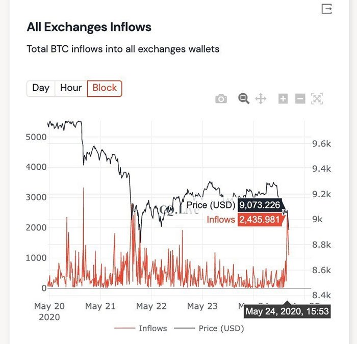 Dòng chảy Bitcoin vào tất cả các sàn giao dịch. Nguồn: CryptoQuant
