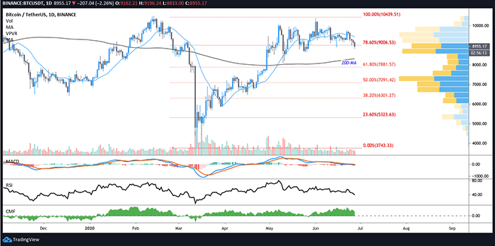 Biểu đồ 1 ngày của BTC/USD. Nguồn: TradingView