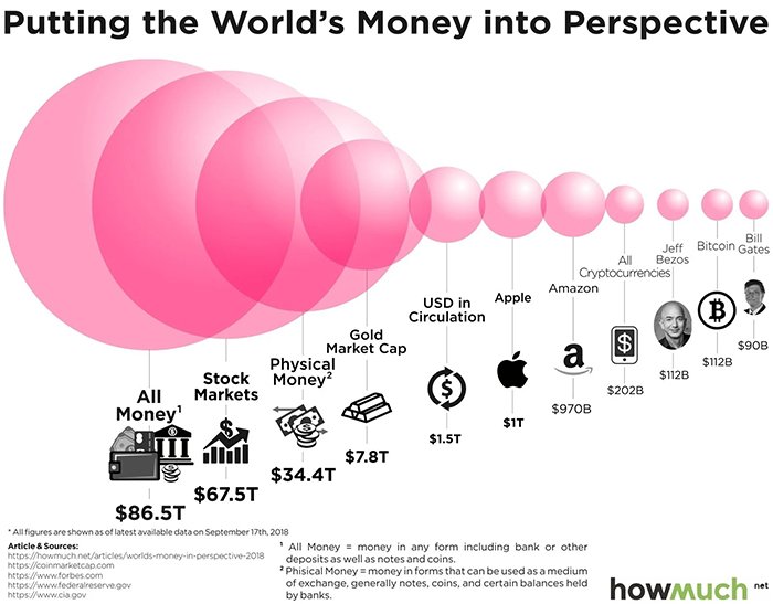 Bitcoin so với các tài sản truyền thống. Nguồn: howmuch.net