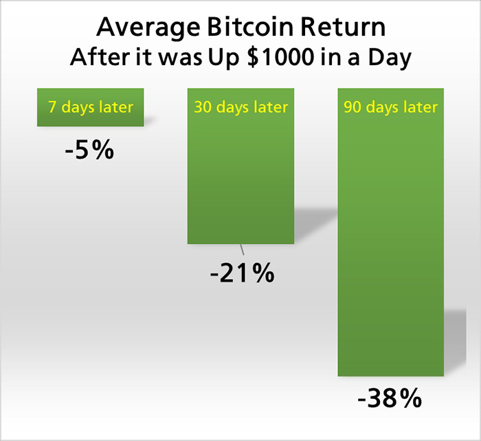 Bitcoin giảm trở lại sau khi tăng 1.000 USD trong ngày. Nguồn: Timothy Peterson