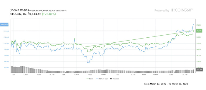 Biểu đồ giá 7 ngày của Bitcoin. Nguồn: Coin360