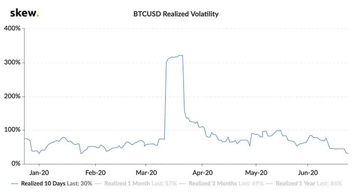 Mức độ biến động của Bitcoin đạt mức thấp hàng năm. Nguồn: Skew