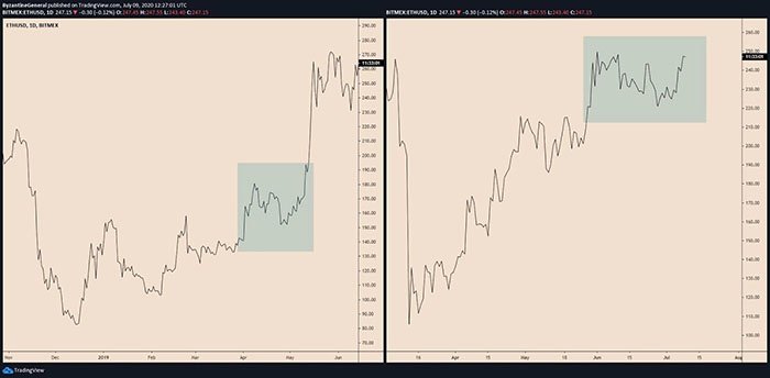 Một so sánh của fractal ETH-USD. Nguồn: Byzantine General, TradingView.com