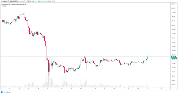 Biểu đồ ngày của BTC/USDT. Nguồn: TradingView