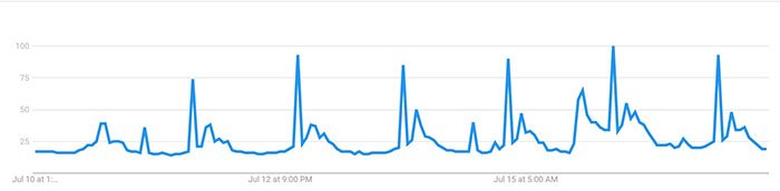 Dữ liệu Google Trends mới nhất cho các tìm kiếm "Bitcoin". Nguồn: Google