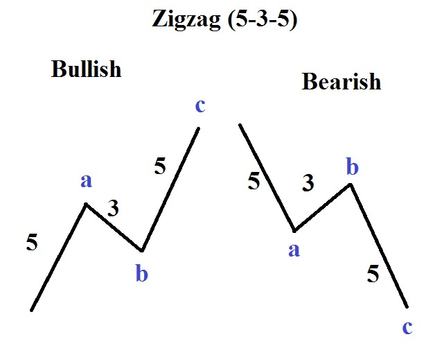 Mô hình sóng Elliot Bullish và Bearish. Nguồn: Dailyfx.com