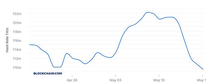 Biểu đồ hashrate trung bình 7 ngày của Bitcoin. Nguồn: Blockchain