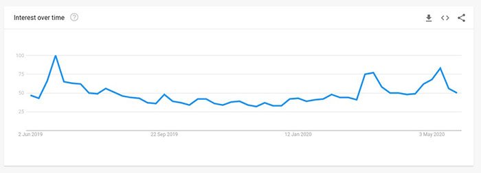 Đồ thị lượng tìm kiếm từ khoá Bitcoin trên Googlebitcoin