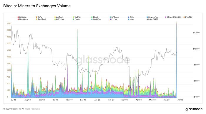 Dòng chảy Bitcoin từ thợ đào đến sàn giao dịch. Nguồn: Glassnode