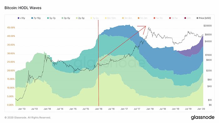 Biểu đồ sóng hodl Bitcoin cho thấy nguồn cung không dịch chuyển. Nguồn: Charles Edwards/ Glassnode