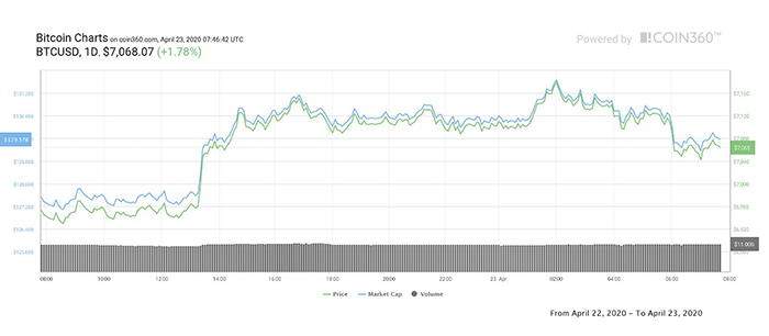 Biểu đồ 1 ngày của giá Bitcoin. Nguồn: Coin360