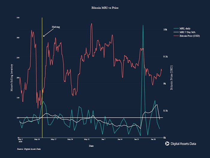 MRI và giá Bitcoin. Nguồn: Digital Assets Data