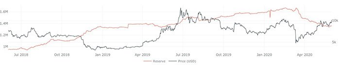 Mức dự trữ trên các sàn (cam) và giá Bitcoin (đen)