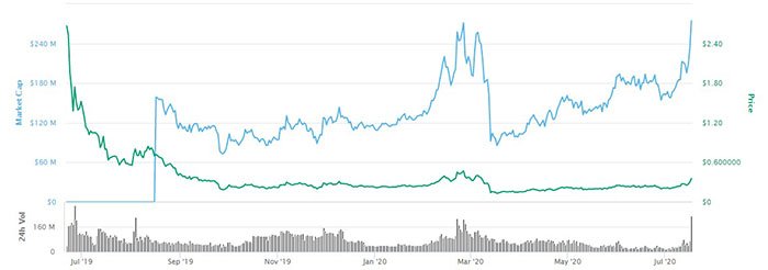 Giá Algorand và vốn hóa thị trường. Nguồn: CoinMarketCap