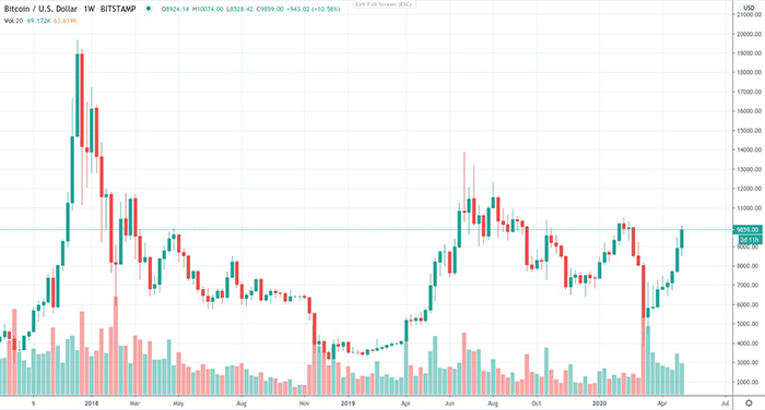 Biểu đồ tuần 10 tháng qua của Bitcoin. Nguồn: TradingView