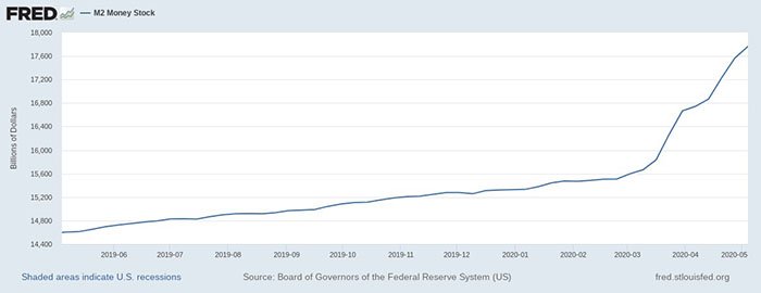 Biểu đồ 1 năm nguồn cung tiền M2 của Mỹ. Nguồn: St. Louis Fed