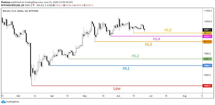 Mức hỗ trợ Bitcoin được bảo vệ kể từ tháng 3. Nguồn: Nunya Bizinz