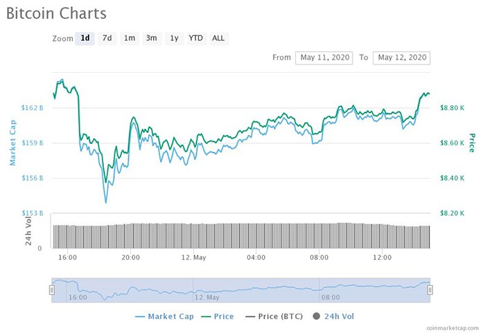Biểu đồ 1 ngày của Bitcoin. Nguồn: CoinMarketCap