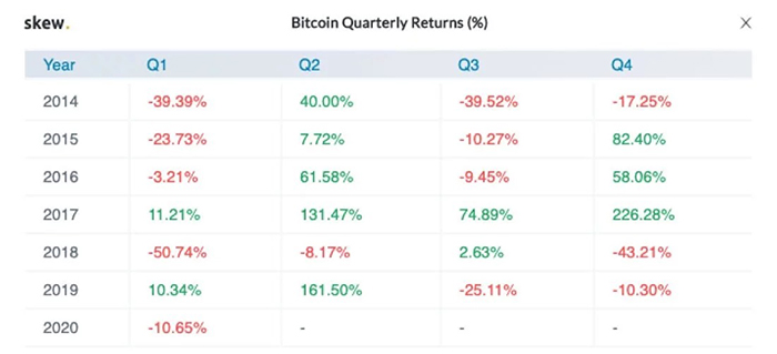 Lợi nhuận hàng quý của Bitcoin kể từ năm 2014. Nguồn: Skew