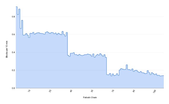 Khối được khai thác mỗi 10 phút trên mỗi chain Patoshi. Nguồn: Whale Alert