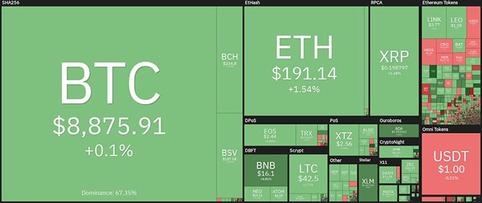 Tổng quan về thị trường tiền điện tử hàng ngày. Nguồn: Coin360