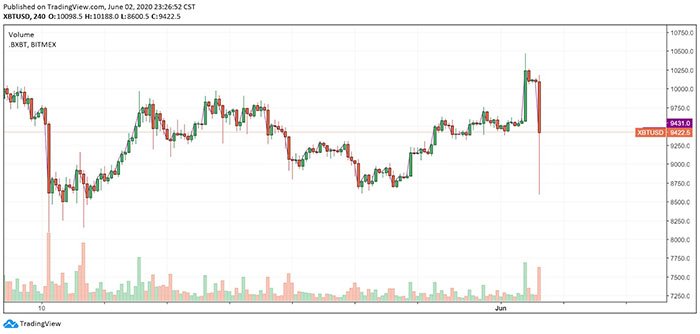 Biểu đồ giá 4 giờ của Bitcoin. Nguồn: TradingView