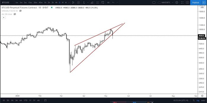 Bitcoin có nguy cơ breaking down từ một tâm giác tăng dần. Nguồn: Wolf
