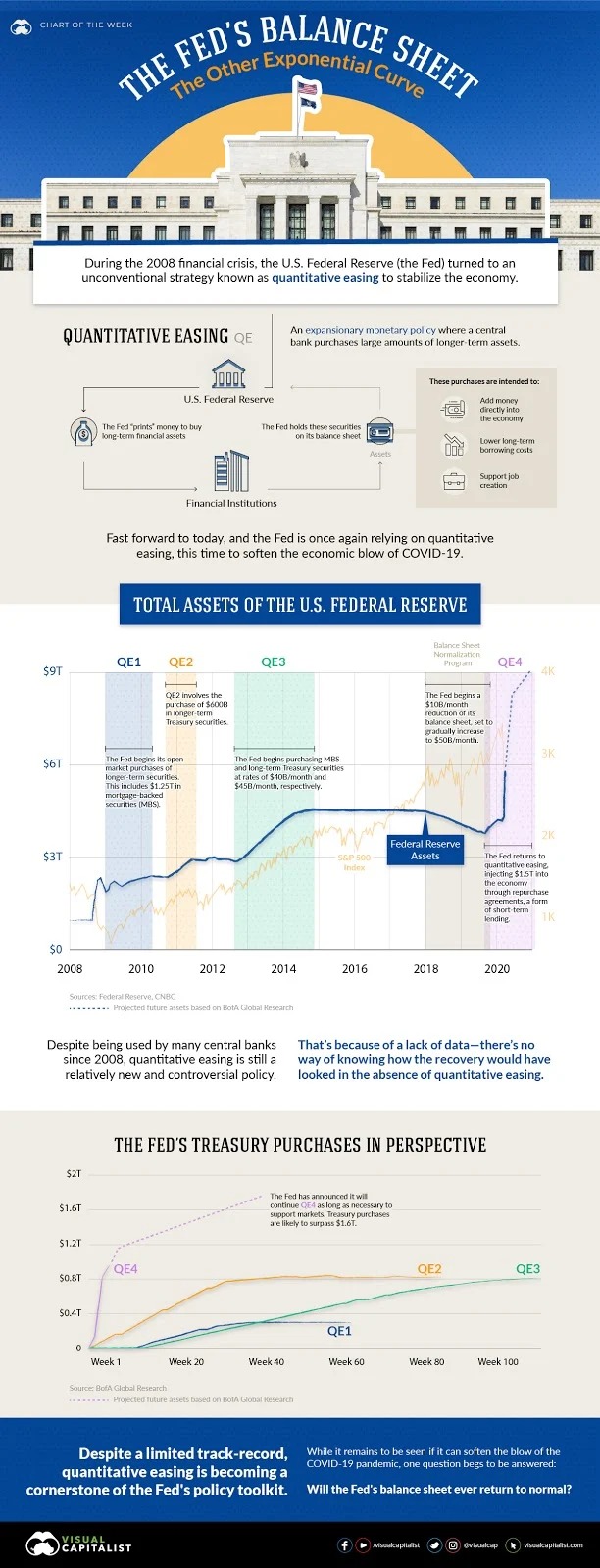 Biểu đồ bảng cân đối kế toán Dự trữ Liên bang. Nguồn: Visual Capitalist