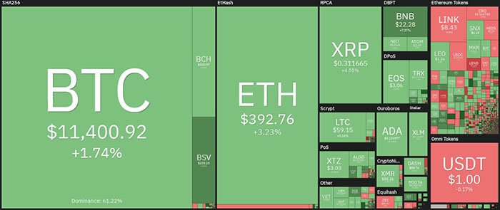 Tổng quan thị trường tiền điện tử. Nguồn: Coin360