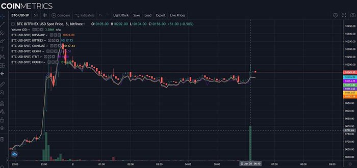 Đồ thị Bitcoin cho thấy mức khối lượng tăng vọt